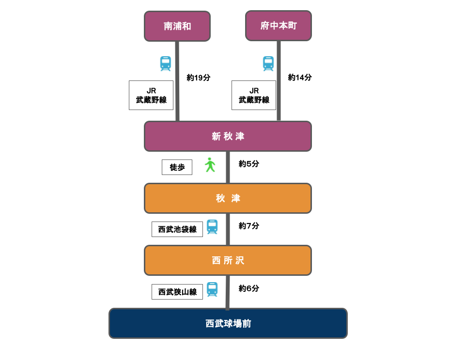 JR武蔵野線でのアクセス方法