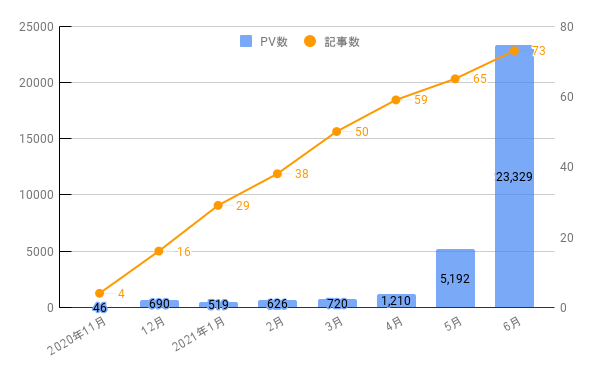 ブログPV数と記事数のグラフ